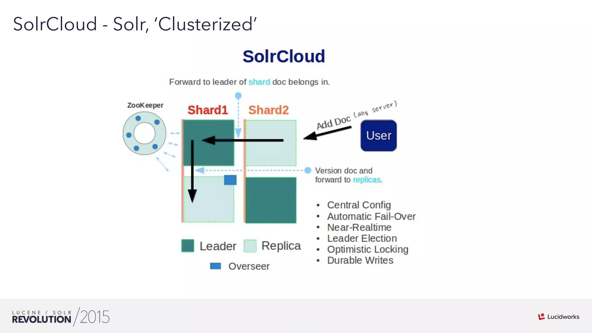 14
01
SolrCloud - Solr, ‘Clusterized’
 