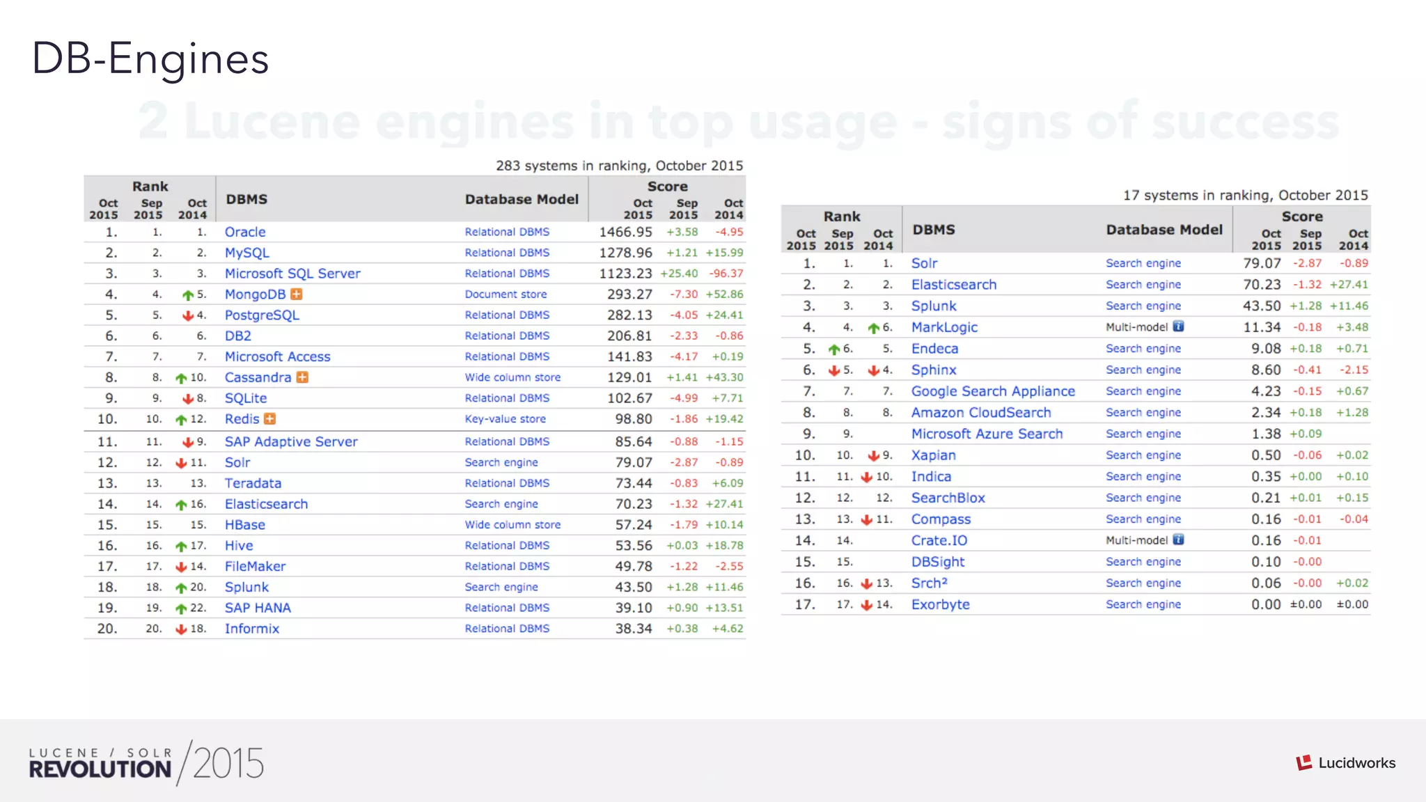 7
01
DB-Engines
2 Lucene engines in top usage - signs of success
 
