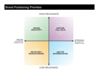 Brand Positioning Priorities
 
