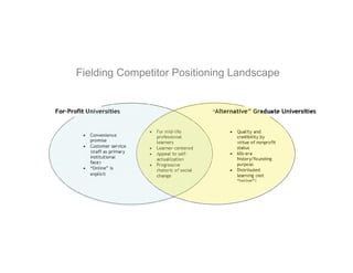 Fielding Competitor Positioning Landscape
 
