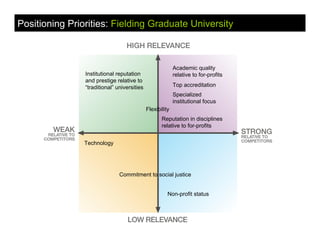 Positioning Priorities: Fielding Graduate University



                                                           Academic quality
                Institutional reputation                   relative to for-profits
                and prestige relative to
                “traditional” universities                 Top accreditation
                                                           Specialized
                                                           institutional focus
                                             Flexibility
                                                    Reputation in disciplines
                                                    relative to for-profits


                Technology




                               Commitment to social justice


                                                       Non-profit status
 