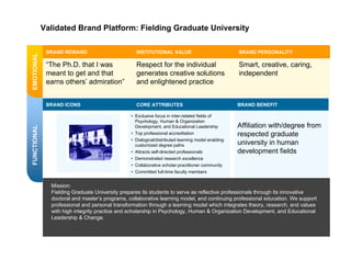 Validated Brand Platform: Fielding Graduate University

              BRAND REWARD                        INSTITUTIONAL VALUE                              BRAND PERSONALITY
EMOTIONAL



              “The Ph.D. that I was               Respect for the individual                       Smart, creative, caring,
              meant to get and that               generates creative solutions                     independent
              earns others’ admiration”           and enlightened practice


              BRAND ICONS                         CORE ATTRIBUTES                                  BRAND BENEFIT

                                                • Exclusive focus in inter-related fields of
                                                  Psychology, Human & Organization
                                                                                                   Affiliation with/degree from
FUNCTIONAL




                                                  Development, and Educational Leadership
                                                • Top professional accreditation                   respected graduate
                                                • Dialogical/distributed learning model enabling
                                                  customized degree paths                          university in human
                                                • Attracts self-directed professionals             development fields
                                                • Demonstrated research excellence
                                                • Collaborative scholar-practitioner community
                                                • Committed full-time faculty members


               Mission:
               Fielding Graduate University prepares its students to serve as reflective professionals through its innovative
               doctoral and master’s programs, collaborative learning model, and continuing professional education. We support
               professional and personal transformation through a learning model which integrates theory, research, and values
               with high integrity practice and scholarship in Psychology, Human & Organization Development, and Educational
               Leadership & Change.
 