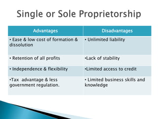 Advantages

Disadvantages

• Ease & low cost of formation &
dissolution

• Unlimited liability

• Retention of all profits

•Lack of stability

• Independence & flexibility

•Limited access to credit

•Tax advantage & less
government regulation.

• Limited business skills and
knowledge

 