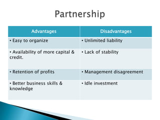 Advantages

Disadvantages

• Easy to organize

• Unlimited liability

• Availability of more capital &
credit.

• Lack of stability

• Retention of profits

• Management disagreement

• Better business skills &
knowledge

• Idle investment

 