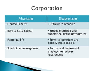 Advantages

Disadvantages

• Limited liability

• Difficult to organize

• Easy to raise capital

• Strictly regulated and
supervised by the government

• Perpetual life

• Some corporations are
socially irresponsible

• Specialized management

• Formal and impersonal
employer-employee
relationship

 
