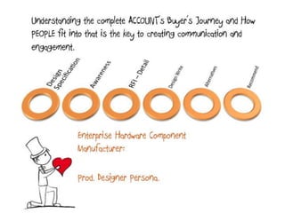 Developing Content Marketing For The Accounts That Matter