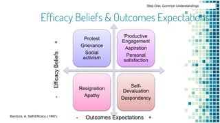 Efficacy Beliefs & Outcomes Expectations
Protest
Grievance
Social
activism
Productive
Engagement
Aspiration
Personal
satis...