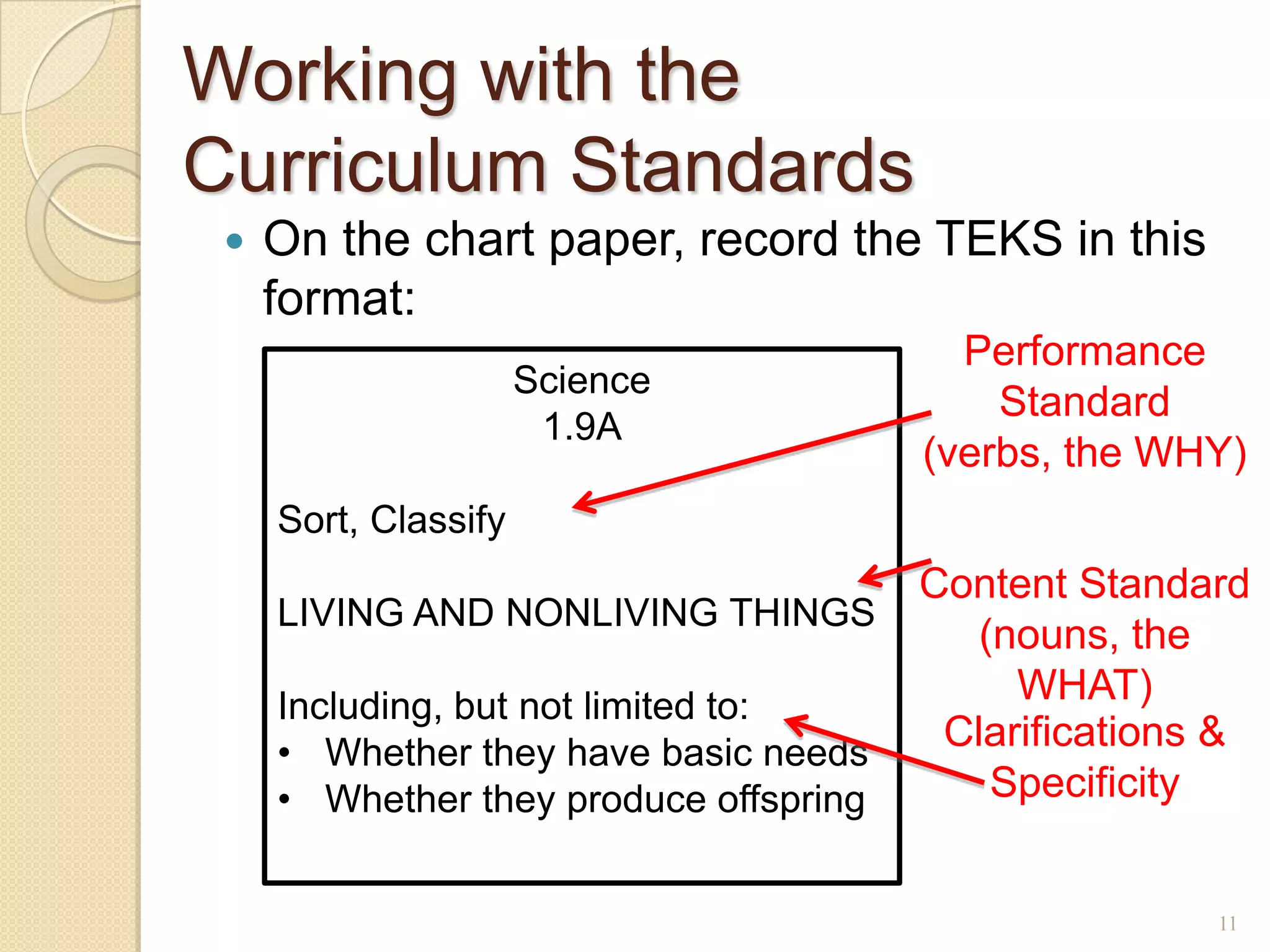 Working with the
Curriculum Standards
    On the chart paper, record the TEKS in this
     format:
                                          Performance
                      Science
                                            Standard
                       1.9A
                                        (verbs, the WHY)
     Sort, Classify
                                        Content Standard
     LIVING AND NONLIVING THINGS
                                           (nouns, the
     Including, but not limited to:
                                             WHAT)
     • Whether they have basic needs
                                         Clarifications &
     • Whether they produce offspring       Specificity


                                                       11
 