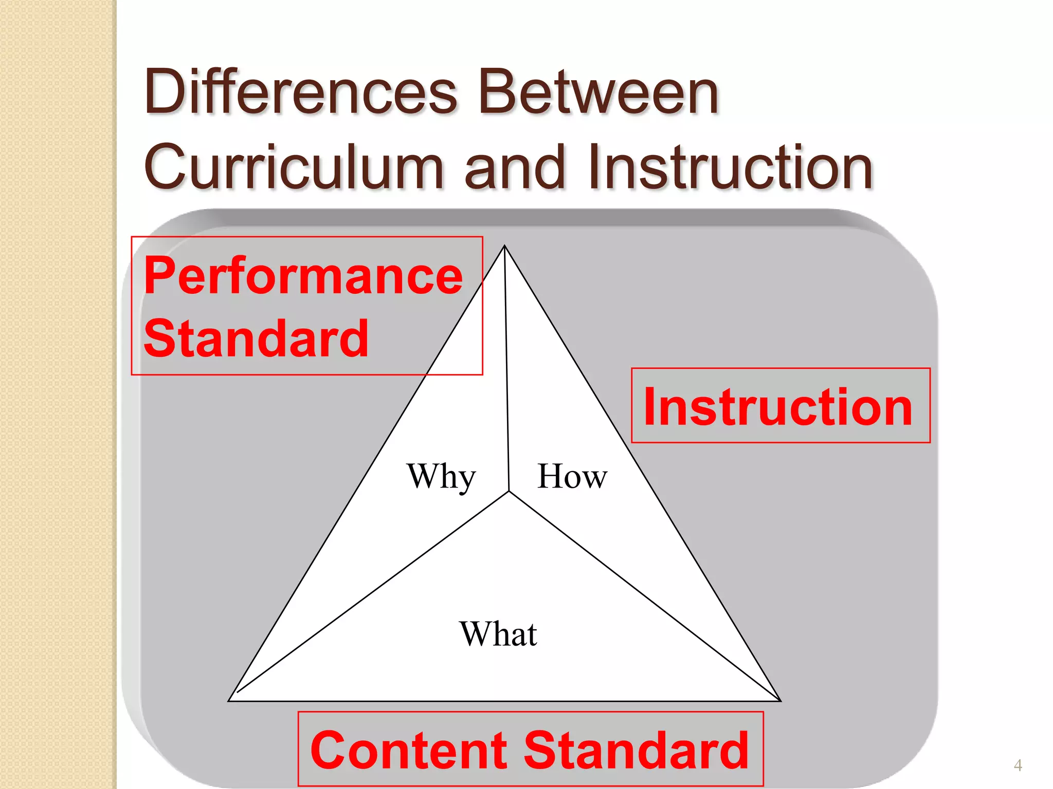 Differences Between
Curriculum and Instruction
Performance
Standard
                     Instruction
         Why   How



           What


     Content Standard              4
 