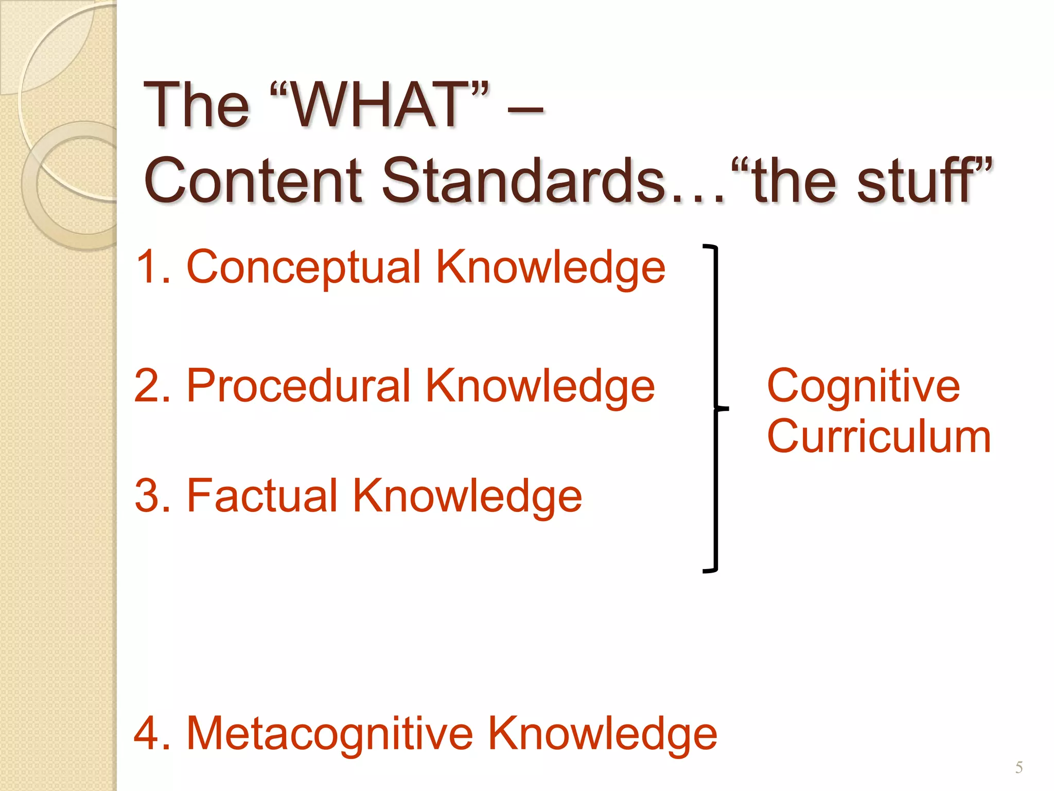 The ―WHAT‖ –
Content Standards…―the stuff‖
1. Conceptual Knowledge

2. Procedural Knowledge      Cognitive
                             Curriculum
3. Factual Knowledge




4. Metacognitive Knowledge
                                          5
 