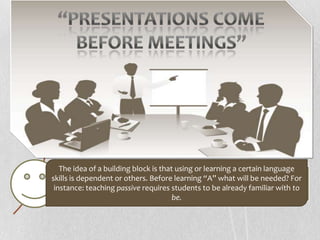 Ordering: Criteria for prioritizing.

         Time
      One criterion that we may use it to “WHEN” the target events are needed
             Building block
       by learners. For example, at JUST, writing laboratory reports is moved
         from the last 2 weeks of semester to the seventh or eighth week.


         The idea of a building block is that using or learning a certain language

         Building confidence
      skills is dependent or others. Before learning “A” what will be needed? For
       instance: teaching passive requires students to be already familiar with to
                                             be.
 