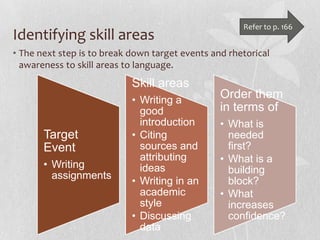 Refer to p. 166
Identifying skill areas
• The next step is to break down target events and rhetorical
  awareness to skill areas to language.
                            Skill areas
                            • Writing a
                                                 Order them
                              good               in terms of
                              introduction       • What is
       Target               • Citing               needed
       Event                  sources and          first?
                              attributing        • What is a
       • Writing              ideas                building
         assignments
                            • Writing in an        block?
                              academic           • What
                              style                increases
                            • Discussing           confidence?
                              data
 
