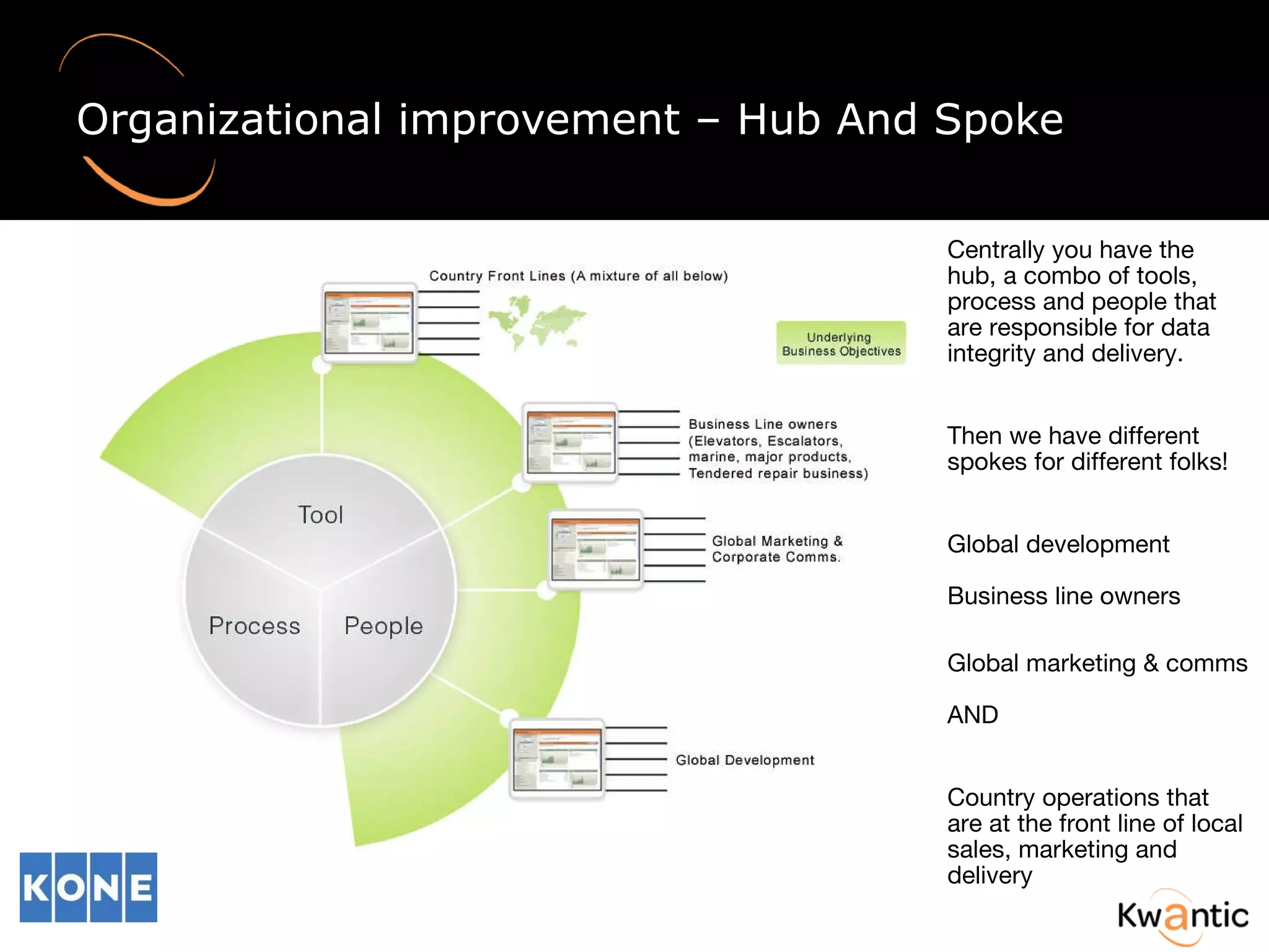Organizational improvement – Hub And Spoke  Centrally you have the hub, a combo of tools, process and people that are responsible for data integrity and delivery. Then we have different spokes for different folks! Global development Business line owners Global marketing & comms AND Country operations that are at the front line of local sales, marketing and delivery 