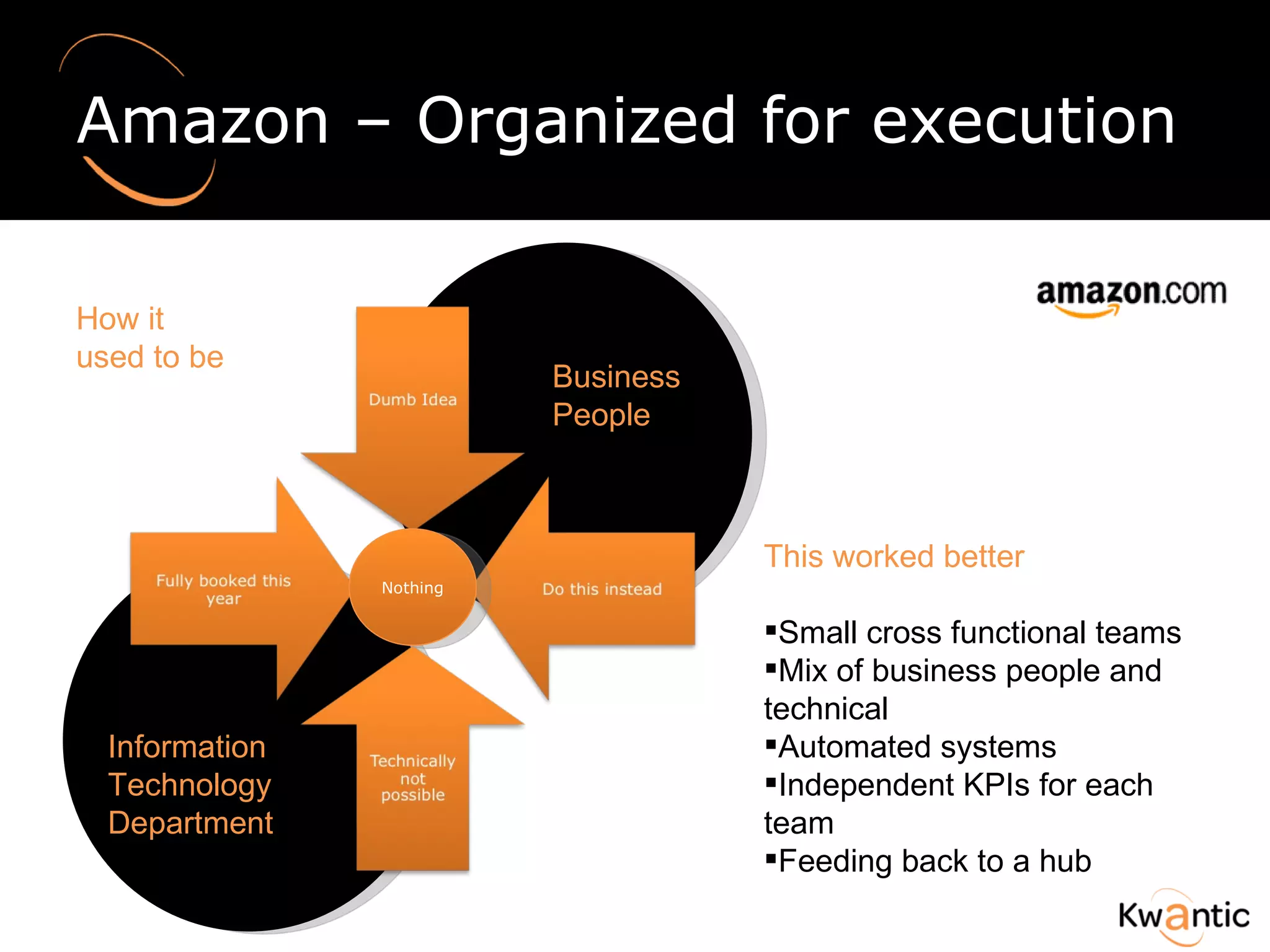Amazon – Organized for execution Information Technology Department Business People Nothing This worked better Small cross functional teams Mix of business people and technical Automated systems Independent KPIs for each  team Feeding back to a hub How it used to be 