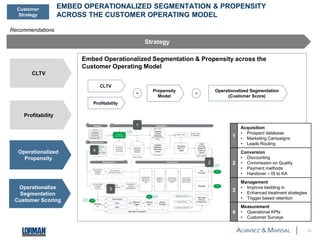 EMBED OPERATIONALIZED SEGMENTATION & PROPENSITY 
ACROSS THE CUSTOMER OPERATING MODEL 
12 
Customer 
Strategy 
CLTV 
Profitability 
Operationalized 
Propensity 
Operationalize 
Segmentation 
Customer Scoring 
Strategy 
Embed Operationalized Segmentation & Propensity across the 
Customer Operating Model 
1 
Acquisition 
• Prospect database 
• Marketing Campaigns 
• Leads Routing 
2 
Conversion 
• Discounting 
• Commission on Quality 
• Payment methods 
• Handover – IS to KA 
3 
Management 
• Improve bedding in 
• Enhanced treatment strategies 
• Trigger based retention 
4 
Measurement 
• Operational KPIs 
• Customer Surveys 
1 
4 
3 
2 
CLTV 
Profitability 
+ 
Propensity 
Model 
= 
Operationalized Segmentation 
(Customer Score) 
Recommendations 
 