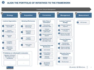 ALIGN THE PORTFOLIO OF INITIATIVES TO THE FRAMEWORK 
6 
Strategy Acquisition Conversion Management Measurement 
Customer Treatment 
Strategy NPS Surveys 
Leads routing 
to Sales 
Customer Segmentation 
Customer Lifetime 
Value Model 
Customer 
Profitability Model 
Propensity 
Model 
Competitive 
Intelligence 
Alignment to 
overall growth 
strategy 
Enhanced Treatment 
Segments 
Proactive Retention 
Triggers 
Operationalize 
Propensity Model 
Alternative Service 
Propositions 
Discounting & 
Subscription Sales 
Contracting Policy and 
Mechanisms 
Auto-renewal 
90 Day Rolling 
Contracting 
“Call only” 
contracting 
Key Account 
Management 
Planning 
Marketing 
Services 
Pay-as-you-go 
Sales Policy & 
Commission 
Enhance 
Commission with 
quality metric 
Marketing Effectiveness 
Measure read/open 
rates on Push Data 
Segmented 
Prospects 
Database 
Targeted 
Campaigns 
Improved Bedding 
In Process 
Commission on inside 
sales handover to 
Acct. Mgmt. Team 
Optimize Acct. Mgmt, 
Resource Allocation 
Customer Lifecycle Management 
Leads Scoring 
Methodology 
IT Initiatives on critical path to execution 
Migration of Product 
Tech stack to new 
architecture 
… 
… … 
2 
Payment policies by 
Segment 
1 
2 
3 
4 
5 
6 
7 
8 
9 
10 
11 
12 
13 
14 
15 
16 
17 
18 
19 
20 
21 
22 
23 
24 
25 
A B C D E 
 