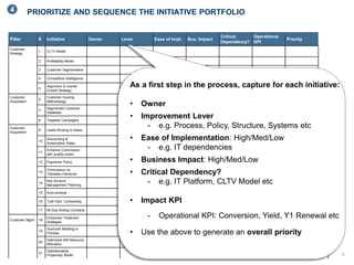 PRIORITIZE AND SEQUENCE THE INITIATIVE PORTFOLIO 
9 
Pillar # Initiative Owner Lever Ease of Impl. Bus. Impact 
Critical 
Dependency? 
Operational 
KPI 
Priority 
Customer 
Strategy 
1 CLTV Model 
2 Profitability Model 
3 Customer Segmentation 
4 Competitive Intelligence 
5 
Alignment to overall 
Growth Strategy 
Customer 
Acquisition 
6 
Customer Scoring 
Methodology 
7 
Segmented Customer 
Database 
8 Targeted Campaigns 
Customer 
Acquisition 
9 Leads Routing to Sales 
10 
Discounting & 
Subscription Sales 
11 
Enhance Commission 
with quality metric 
12 Payments Policy 
13 
Commission on 
Telesales Handover 
14 
Key Account 
Management Planning 
15 Auto-renewal 
16 “Call Only” Contracting 
17 90-Day Rolling Contracts 
Customer Mgmt 18 
Enhanced Treatment 
strategies 
19 
Improved Bedding-In 
Process 
20 
Optimized AM Resource 
Allocation 
21 
Operationalize 
Propensity Model 
As a first step in the process, capture for each initiative: 
• Owner 
• Improvement Lever 
- e.g. Process, Policy, Structure, Systems etc 
• Ease of Implementation: High/Med/Low 
- e.g. IT dependencies 
• Business Impact: High/Med/Low 
• Critical Dependency? 
- e.g. IT Platform, CLTV Model etc 
• Impact KPI 
- Operational KPI: Conversion, Yield, Y1 Renewal etc 
• Use the above to generate an overall priority 
4 
 