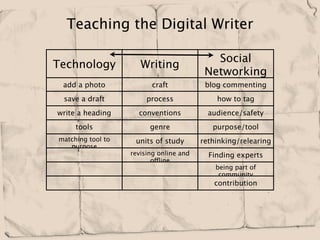 Teaching the Digital Writer

                                            Social
Technology            Writing
                                          Networking
 add a photo             craft            blog commenting
 save a draft           process              how to tag
write a heading      conventions           audience/safety
     tools               genre              purpose/tool
matching tool to    units of study       rethinking/relearing
   purpose
                   revising online and     Finding experts
                          offline
                                             being part of
                                              community
                                            contribution
 