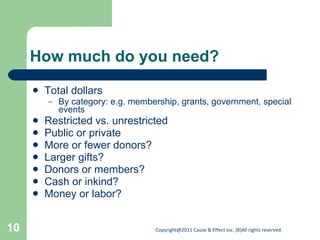 How much do you need? Total dollars By category: e.g. membership, grants, government, special events Restricted vs. unrestricted Public or private More or fewer donors? Larger gifts? Donors or members? Cash or inkind? Money or labor? 