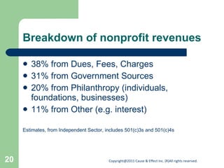 Breakdown of nonprofit revenues 38% from Dues, Fees, Charges 31% from Government Sources 20% from Philanthropy (individuals, foundations, businesses) 11% from Other (e.g. interest) Estimates, from Independent Sector, includes 501(c)3s and 501(c)4s 