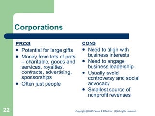 Corporations PROS Potential for large gifts Money from lots of pots – charitable, goods and services, royalties, contracts, advertising, sponsorships Often just people CONS Need to align with business interests Need to engage business leadership Usually avoid controversy and social advocacy Smallest source of nonprofit revenues 