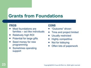 Grants from Foundations PROS Most foundations are families – act like individuals  Relatively high ROI Potential for large gifts Seed money for new programming Sometimes operating support CONS “ Outcome” driven Time and project limited Usually restricted Highly competitive Not for lobbying Often lots of paperwork 