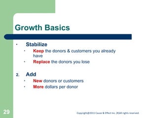 Growth Basics Stabilize   Keep  the donors & customers you already have Replace  the donors you lose Add  New  donors or customers  More  dollars per donor 
