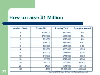 How to raise $1 Million 8-10 $425,000 $50,000 2 8-10 $485,000 $30,000 2 16-20 $585,000 $25,000 4 20-25 $645,000 $15,000 5 40-50 $745,000 $10,000 10 40-50 $820,000 $7,500 10 400-500 $1,000,000 $500 110 100-150 $945,000 $1000 25 80-100 $920,000 $5,000 20 4-5 $325,000 $75,000 1 4-5 $250,000 $100,000 1 4-5 $150,000 $150,000 1 Prospects Needed Running Total Size of Gift Number of Gifts 