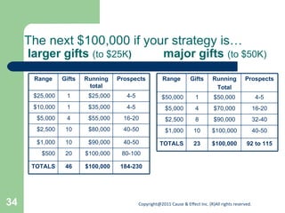 The next $100,000 if your strategy is…   larger gifts   (to $25K )   major gifts   (to $50K) 40-50 $100,000 10 $1,000 92 to 115 $100,000 23 TOTALS 32-40 $90,000 8 $2,500 16-20 $70,000 4 $5,000 4-5 $50,000 1 $50,000 Prospects Running Total Gifts Range 80-100 $100,000 20 $500 184-230 $100,000 46 TOTALS 40-50 $90,000 10 $1,000 40-50 $80,000 10 $2,500 16-20 $55,000 4 $5,000 4-5 $35,000 1 $10,000 4-5 $25,000 1 $25,000 Prospects Running total Gifts Range 
