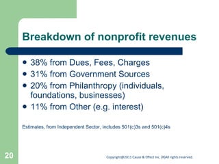 Breakdown of nonprofit revenues <ul><li>38% from Dues, Fees, Charges </li></ul><ul><li>31% from Government Sources </li></...