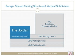 The Jordan
JBG
Building A
Commercial Office
Jordan Parking Level 1 JBG Parking Level 1
JBG Parking Level 2
JBG Parking Level 3
Garage: Shared Parking Structure & Vertical Subdivision
Building Affordable Housing and Strong Futures For 35 Years
 