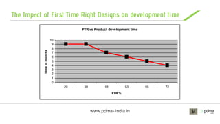 Define First Time Right Developing a First-Time-Right Culture in Product Development | PDF