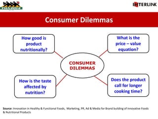 Consumer Dilemmas
CONSUMER
DILEMMAS
What is the
price – value
equation?
How good is
product
nutritionally?
Does the product
call for longer
cooking time?
How is the taste
affected by
nutrition?
Source: Innovation in Healthy & Functional Foods, Marketing, PR, Ad & Media for Brand building of innovative Foods
& Nutritional Products
 