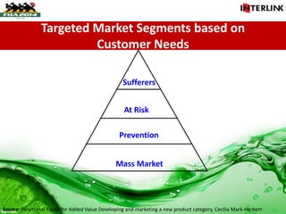 Targeted Market Segments based on
Customer Needs
Sufferers
At Risk
Prevention
Mass Market
Source: Functional Foods for Added Value Developing and marketing a new product category, Cecilia Mark-Herbert
 