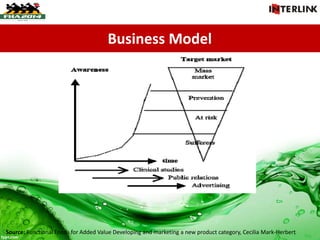 Business Model
Source: Functional Foods for Added Value Developing and marketing a new product category, Cecilia Mark-Herbert
 