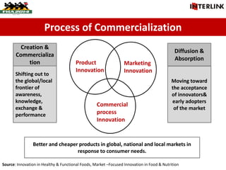 Process of Commercialization
Creation &
Commercializa
tion
Diffusion &
Absorption
Shifting out to
the global/local
frontier of
awareness,
knowledge,
exchange &
performance
Moving toward
the acceptance
of innovators&
early adopters
of the market
Product
Innovation
Product
Innovation
Marketing
Innovation
Commercial
process
Innovation
Better and cheaper products in global, national and local markets in
response to consumer needs.
Source: Innovation in Healthy & Functional Foods, Market –Focused Innovation in Food & Nutrition
 