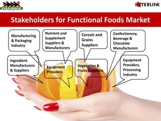Manufacturing
& Packaging
Industry
Nutrient and
Supplement
Suppliers &
Manufacturers
Confectionery,
Beverage &
Chocolate
Manufacturers
Ingredient
Manufacturers
& Suppliers
Equipment
Providers
Vegetables &
Fruits Suppliers
Cereals and
Grains
Suppliers
Equipment
Providers,
Processing
Industry
Stakeholders for Functional Foods Market
 