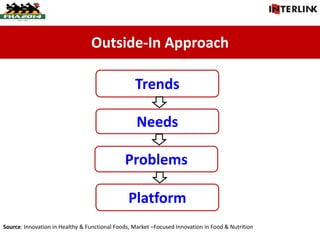 Outside-In Approach
Trends
Needs
Problems
Platform
Source: Innovation in Healthy & Functional Foods, Market –Focused Innovation in Food & Nutrition
 