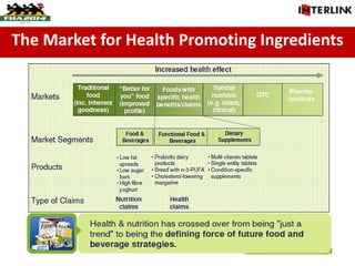 The Market for Health Promoting Ingredients
 