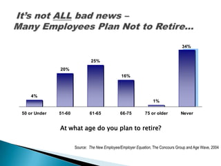 34%


                               25%
              20%
                                                16%



    4%
                                                                  1%

50 or Under   51-60           61-65            66-75         75 or older         Never


              At what age do you plan to retire?


                      Source: The New Employee/Employer Equation, The Concours Group and Age Wave, 2004
 