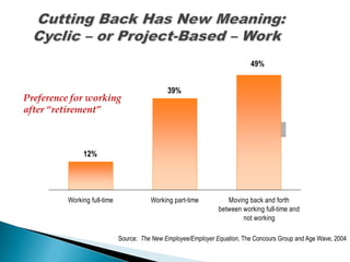 49%


                                               39%
Preference for working
after “retirement”



               12%




          Working full-time              Working part-time          Moving back and forth
                                                                 between working full-time and
                                                                         not working

                              Source: The New Employee/Employer Equation, The Concours Group and Age Wave, 2004
 