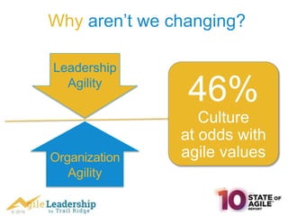 © 2016
Why aren’t we changing?
Organization
Agility
Leadership
Agility
46%
Culture
at odds with
agile values
 