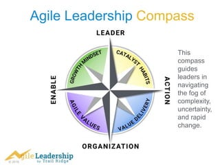© 2016
Agile Leadership Compass
This
compass
guides
leaders in
navigating
the fog of
complexity,
uncertainty,
and rapid
change.
 