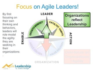 © 2016
Over-focus on
Organizationa
l Agility
Focus on Agile Leaders!
Organizations
reflect
Leadership
By first
focusing on
their own
thinking and
behaviors,
leaders will
role model
the agility
they are
seeking in
their
organizations
.
 