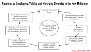 Roadmap to Developing, Valuing and Managing Diversity in the New Millenium
Easley A Christopher 2001
 