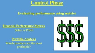 Control Phase
Evaluating performance using metrics
Financial Performance Metrics
Sales vs Profit
Portfolio Analysis
Which products are the most
profitable?
 