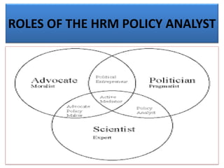 ROLES OF THE HRM POLICY ANALYST
 
