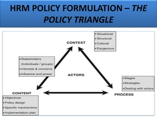 HRM POLICY FORMULATION – THE
POLICY TRIANGLE
 