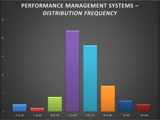 0
5
10
15
20
25
PERFORMANCE MANAGEMENT SYSTEMS –
DISTRIBUTION FREQUENCY
21-30 31-40 41-50 51-60 61-70 71-80 81-90 90-100
 