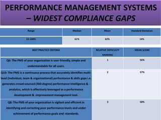 PERFORMANCE MANAGEMENT SYSTEMS
– WIDEST COMPLIANCE GAPS
Range Median Mean Standard Deviation
22-100% 61% 62% 14%
BEST PRACTICE CRITERIA RELATIVE DIFFICULTY
RANKING
MEAN SCORE
Q6: The PMS of your organization is user-friendly, simple and
understandable for all users.
1 56%
Q10: The PMS is a continuous process that accurately identifies multi-
level (individual, team & organizational) performance & skills gaps i.e.
generates crowd-sourced (360-degree) performance intelligence & -
analytics, which is effectively leveraged as a performance
development & -improvement management tool.
2 57%
Q8: The PMS of your organization is vigilant and efficient in
identifying and correcting poor performance levels and under
achievement of performance goals and -standards.
3 58%
 